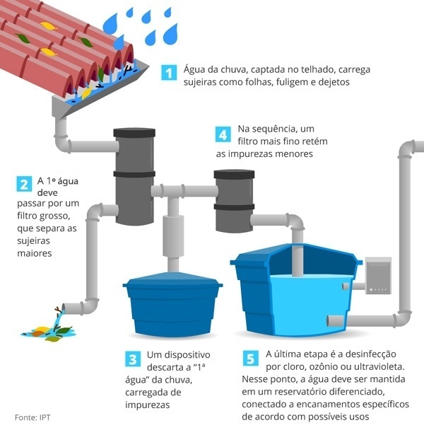 Sistema 'First Flush' DIY com Garrafas PET - inspiração