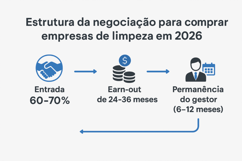 Comprar uma Empresa de Limpeza Comercial