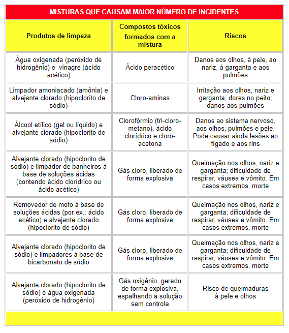 Álcool em Gel e Cloro: Infográficos Detalhados de Reações Químicas - detalhe