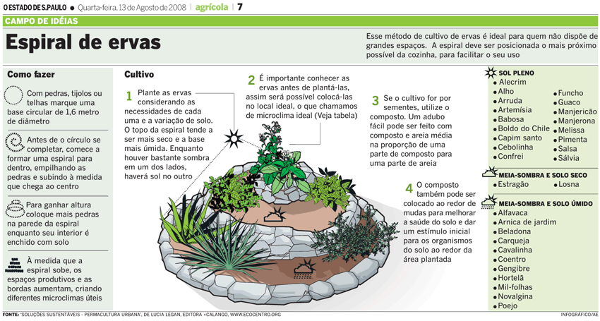 Jardins Aromáticos em Espiral: Beleza e Funcionalidade Unida - ideia